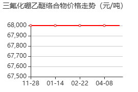 三氟化硼乙醚络合物 价格行情