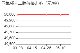 3,4,5,6-四氟邻苯二腈 价格行情