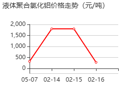 液体聚合氯化铝 价格行情