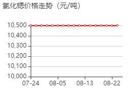 氯化锶 价格行情