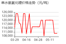 氢氧化锂 价格行情