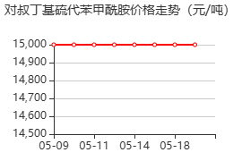 对叔丁基硫代苯甲酰胺 价格行情