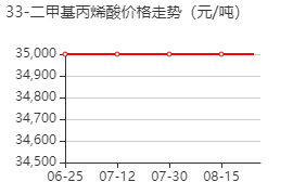 3,3-二甲基丙烯酸 价格行情