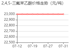 2,4,5-三氟苯乙酸 价格行情