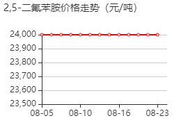 2,5-二氟苯胺 价格行情