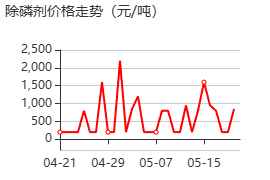 除磷剂 价格行情