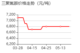 三聚氰胺 价格行情