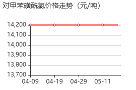 对甲苯磺酰氯 价格行情