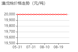 溴戊烷 价格行情