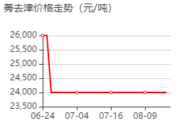 莠去津 价格行情