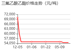 三氟乙酸乙酯 价格行情