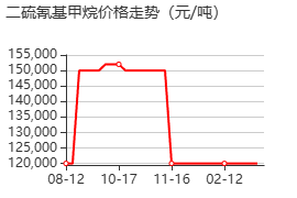 二硫氰基甲烷 价格行情