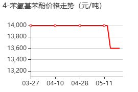 对苯氧基苯酚 价格行情