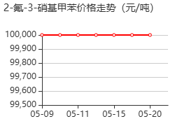 2-氟-3-硝基甲苯 价格行情