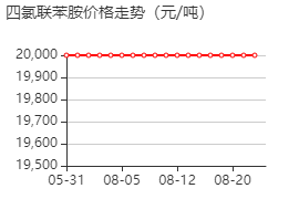 2,2',5,5'-四氯二苯胺 价格行情