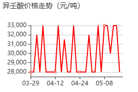 异壬酸 价格行情