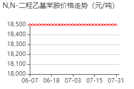 N,N-二羟乙基苯胺 价格行情