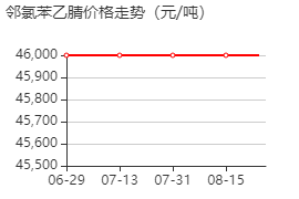 邻氯苯乙腈 价格行情