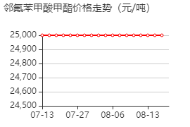 邻氟苯甲酸甲酯 价格行情