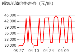 邻氯苯腈 价格行情