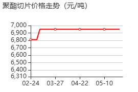 涤纶树脂 价格行情