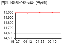 四氯虫酰胺 价格行情