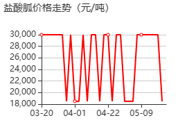 盐酸胍 价格行情