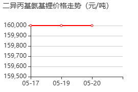 二异丙基胺基锂 价格行情