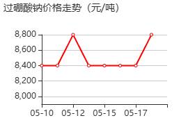 过硼酸钠 价格行情