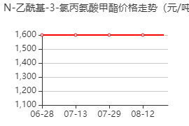 N-乙酰基-3-氯丙氨酸甲酯 价格行情