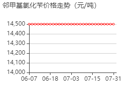 邻甲基氯化苄 价格行情