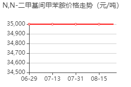 N,N-二甲基-间甲基苯胺 价格行情