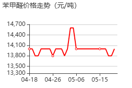 苯甲醛 价格行情