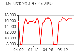 二环己胺 价格行情