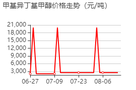 甲基异丁基甲醇 价格行情