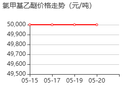 氯甲基乙醚 价格行情