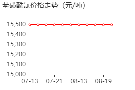 苯磺酰氯 价格行情