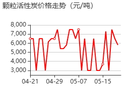 颗粒活性炭 价格行情