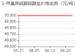 S-甲基异硫脲硫酸盐 价格行情