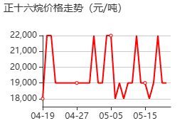 正十六烷 价格行情