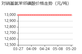 对硝基氯苯邻磺酸 价格行情