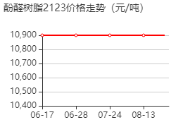 酚醛树脂2123 价格行情