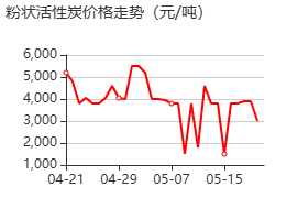 粉状活性炭 价格行情