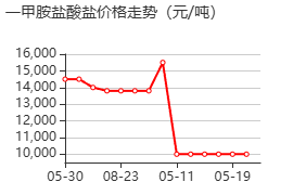 一甲胺盐酸盐 价格行情