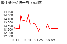 聚丁二烯 价格行情