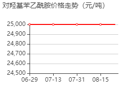 4-羟基苯乙酰胺 价格行情