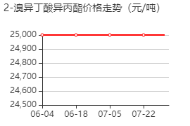 alpha-溴代异丁酸异丙酯 价格行情