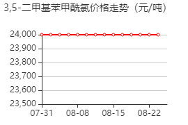 3,5-二甲基苯甲酰氯 价格行情