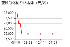 黄血盐钠 价格行情