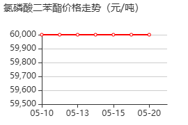 氯磷酸二苯酯 价格行情